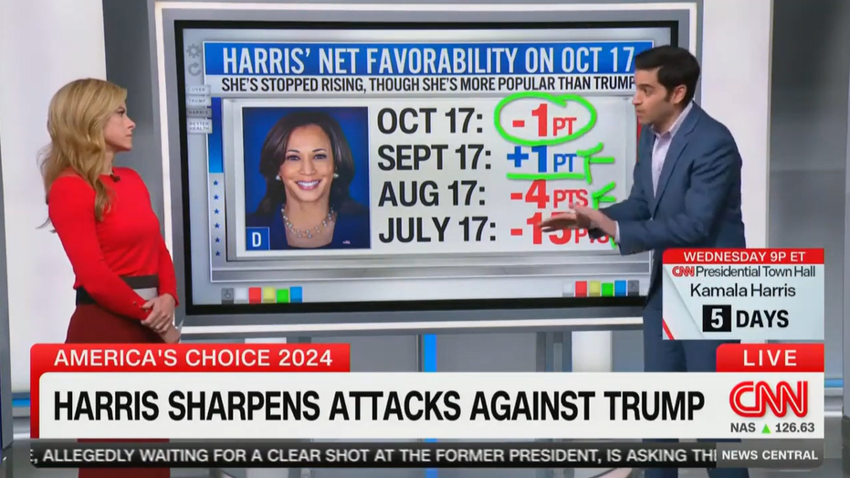 CNN data expert says Harris' momentum has 'stalled' while Trump is more popular than in past elections