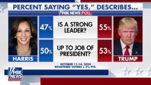 Fox News Poll: Trump takes national lead, Harris leads battleground states