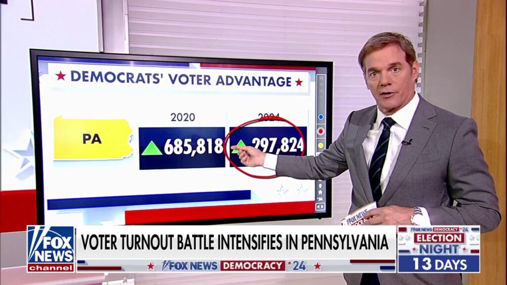 Democrats’ voter advantage in Pennsylvania shrinks from 2020