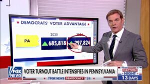 Democrats’ voter advantage in Pennsylvania shrinks from 2020