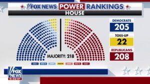 Fox News Power Rankings: Critical 'toss-up' races will determine balance of power in the House