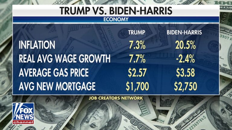 Job Creators Network indicates quality of life was 'better' under Trump compared to Biden-Harris