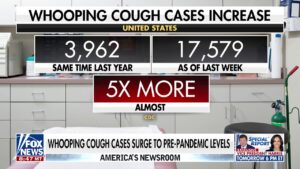 Whooping cough cases soar nationwide