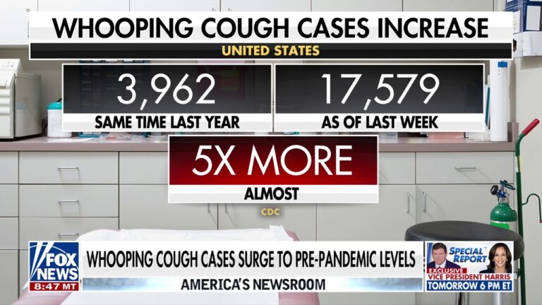 Whooping cough cases soar nationwide