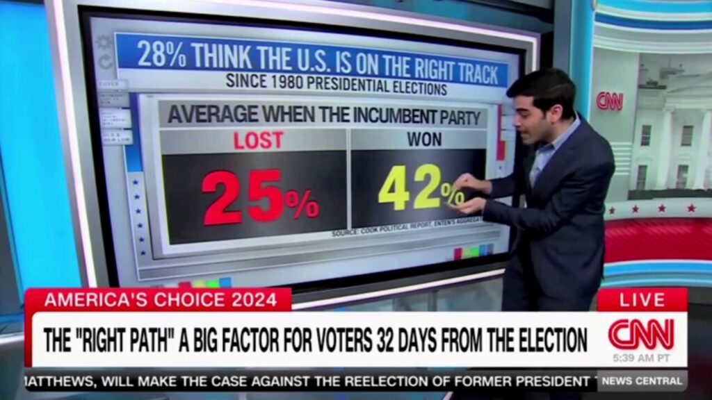 CNN data guru sees 'bad sign' for Harris campaign as Americans worry about country's direction