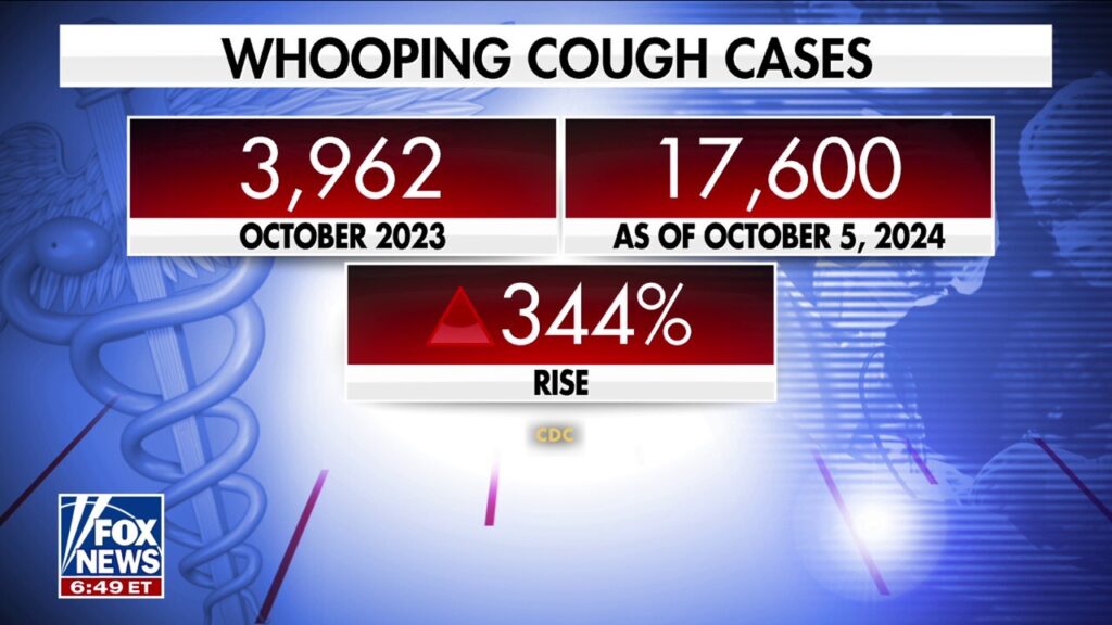 Lower vaccination rate contributing to rise in whooping cough cases