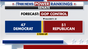 First on Fox: Top outside group backing Senate Republicans showcases fundraising haul