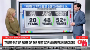 CNN data guru marvels at Trump making biggest electoral gains in over 30 years: Trump ‘breaks history’