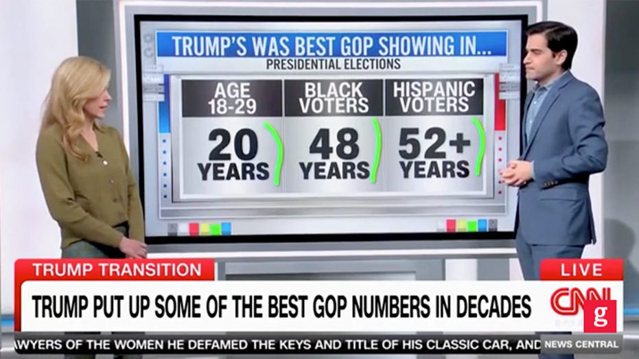 CNN data guru marvels at Trump making biggest electoral gains in over 30 years: Trump ‘breaks history’