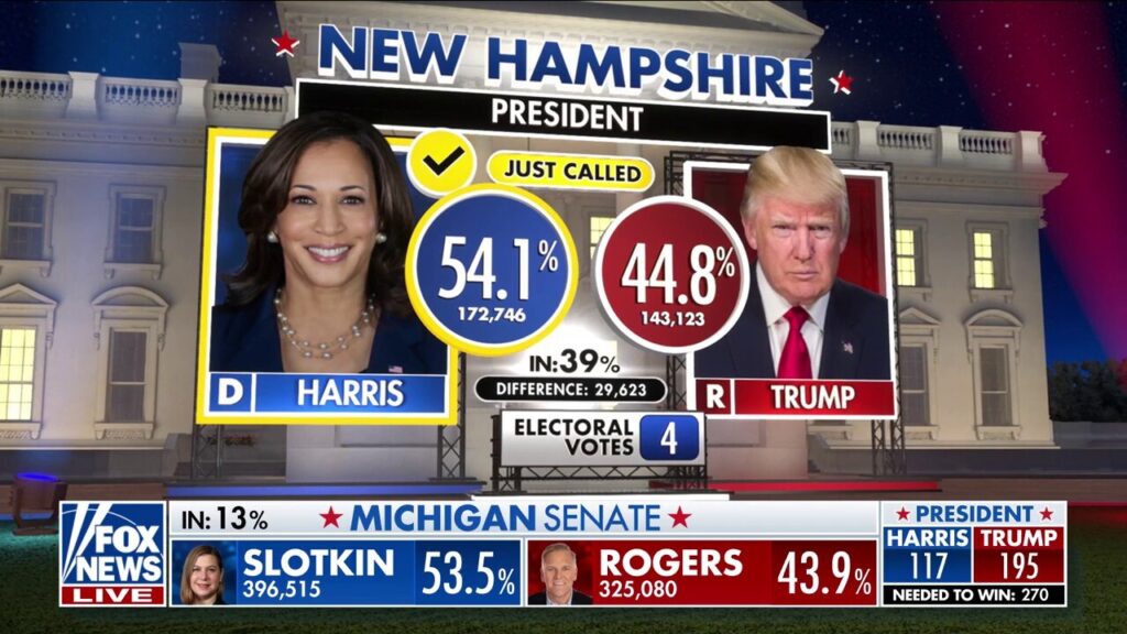 Fox News can project Harris will win New Hampshire