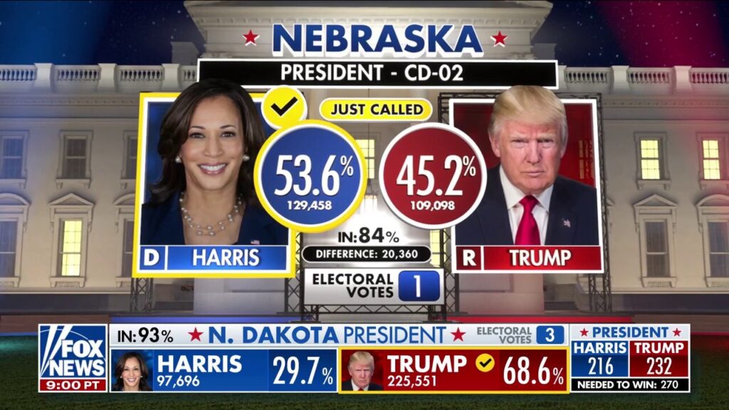 Fox News projects Kamala Harris will win Hawaii, Nebraska’s second district