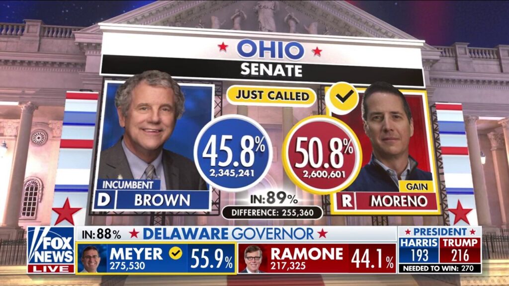 Fox News projects Bernie Moreno will unseat incumbent Ohio Democratic Sen. Sherrod Brown