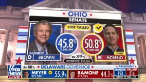 Fox News projects Bernie Moreno will unseat incumbent Ohio Democratic Sen. Sherrod Brown