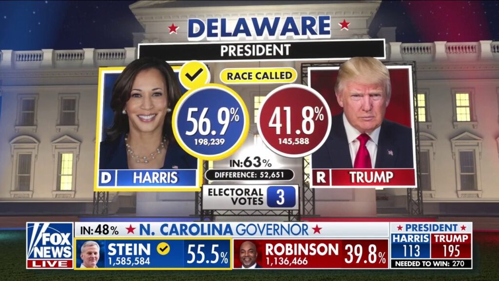 Kamala Harris to win Delaware, Fox News projects