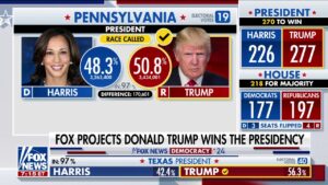 Trump wins most votes by a Republican in Pennsylvania since Ronald Reagan