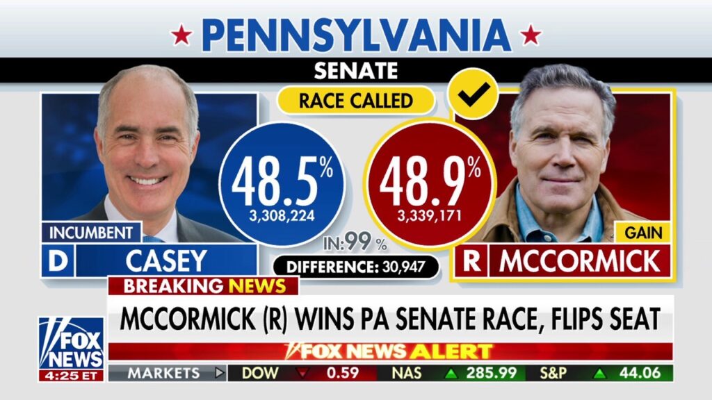 Republican Dave McCormick flips PA Senate seat, 2 uncalled Senate races remain