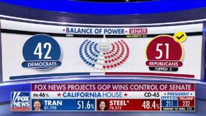 Fox News projects Republicans will take control of the Senate