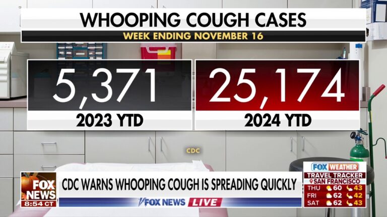 CDC issues warning over whooping cough surge