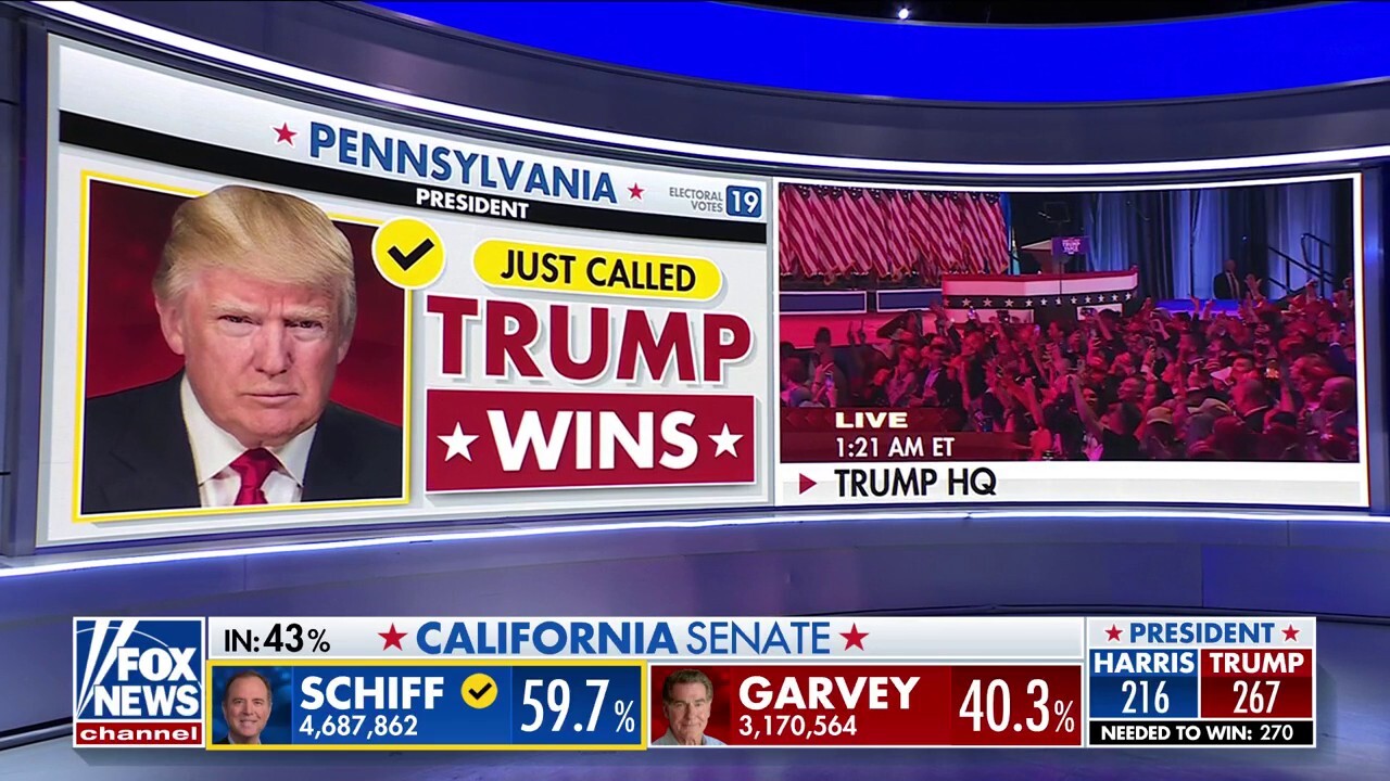 Fox News projects Trump wins Pennsylvania