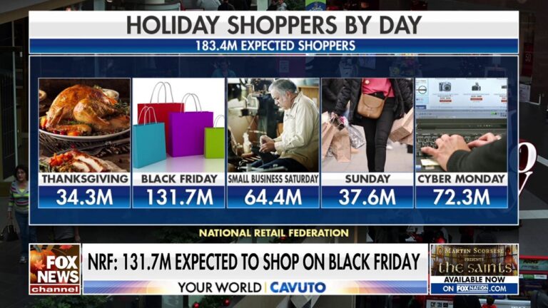 National Retail Federation expects record-setting Black Friday shopping weekend