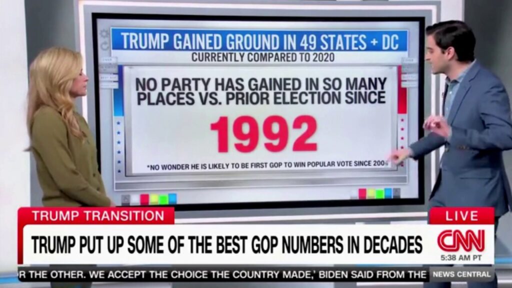 CNN data guru marvels at Trump making biggest electoral gains in over 30 years