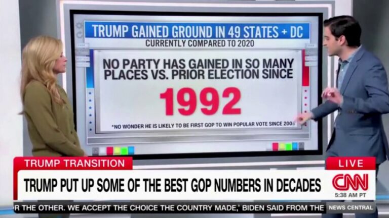 CNN data guru marvels at Trump making biggest electoral gains in over 30 years