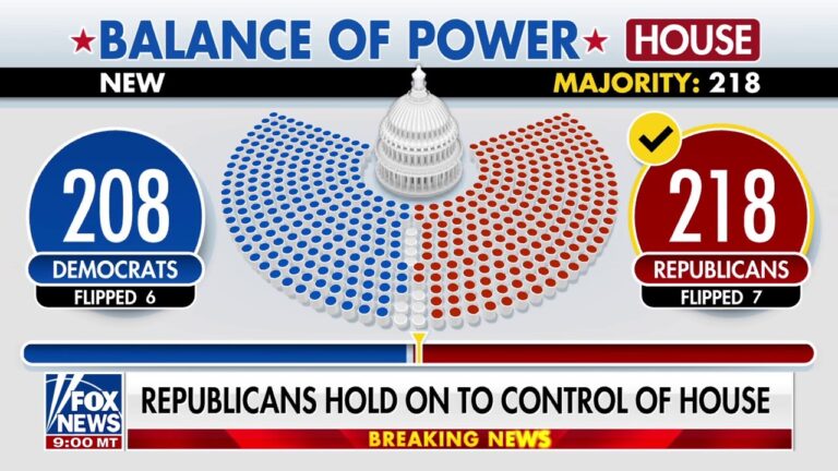 Republicans will retain control of US House, Fox News projects