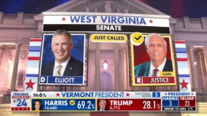 Fox News projects Republican Jim Justice will win retiring Joe Manchin's West Va. Senate seat