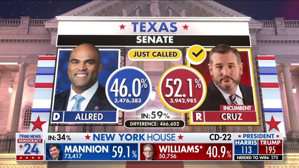 Fox News projects Ted Cruz will retain his Texas Senate seat