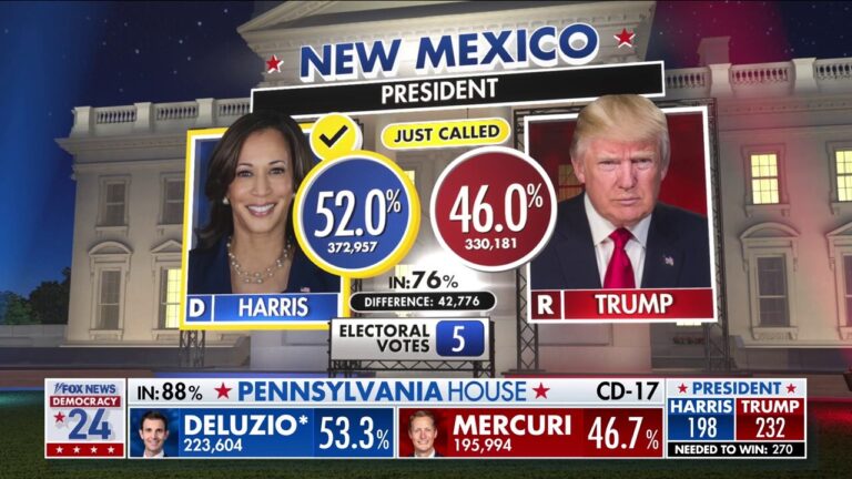 Fox News projects Kamala Harris will win New Mexico