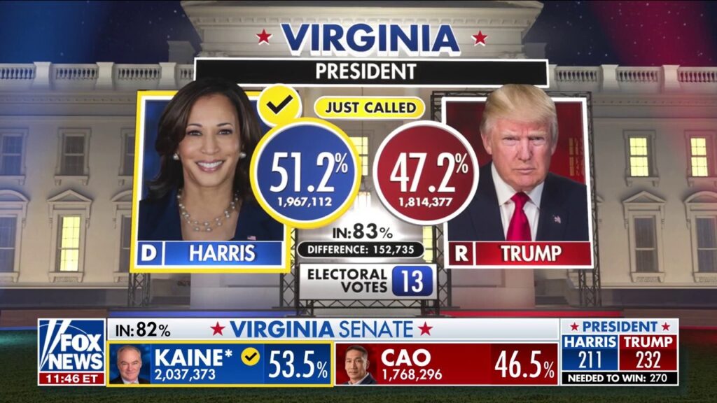 Vice President Kamala Harris to take Virginia, Fox News projects