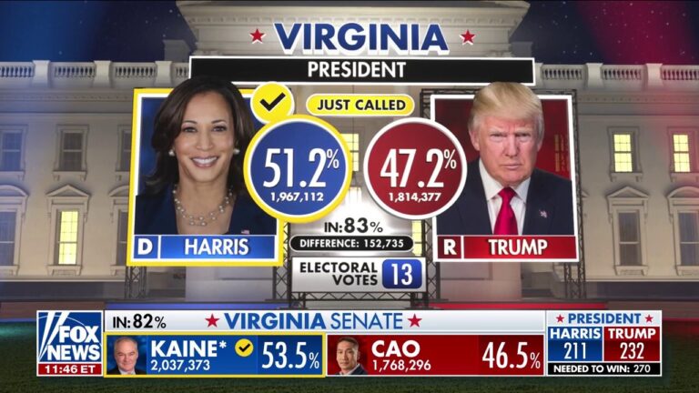 Vice President Kamala Harris to take Virginia, Fox News projects