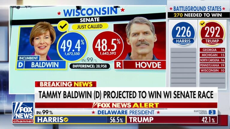 Tammy Baldwin retains Wis. Senate seat, defeating Eric Hovde, Fox News projects