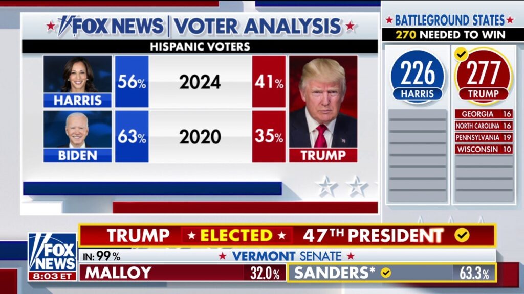 Fox News Voter Analysis reveals Trump's stunning gains with Black, Latino voters