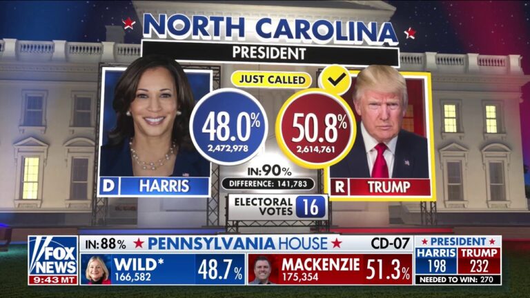 Trump to win North Carolina, Fox News projects