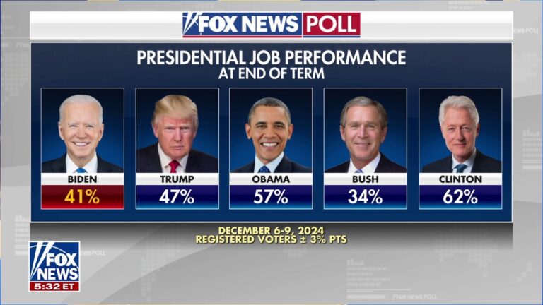 Biden leaving office with lowest approval in 16 years, Fox News polling shows