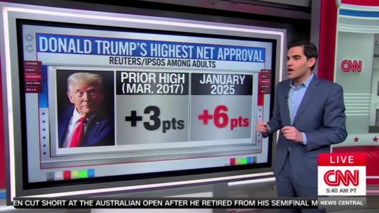 CNN reporter says data shows Americans 'really like what they're seeing' with President Trump