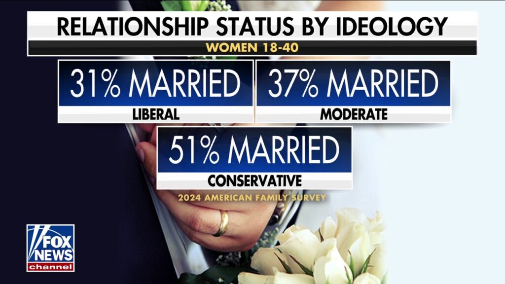 Liberal women 18-40 nearly 3x more likely than conservatives to say they’re lonely