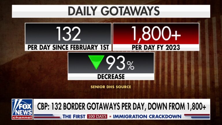 CBP reports 93% drop in daily ‘gotaways’ since start of Trump administration