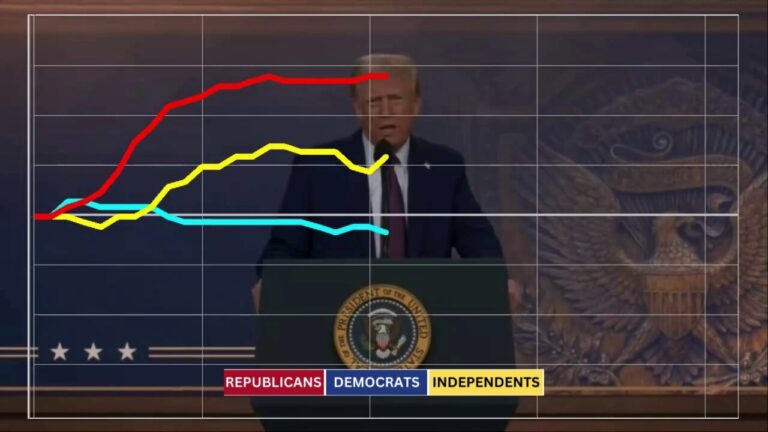 Independents side with Trump on tax cuts, focus group shows