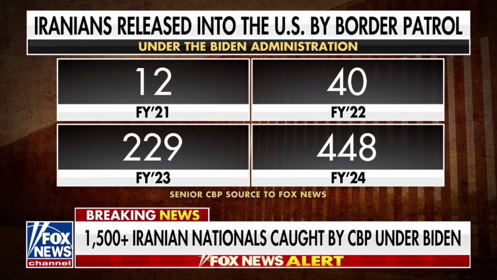 More than 1,500 Iranians caught at southern border under Biden administration