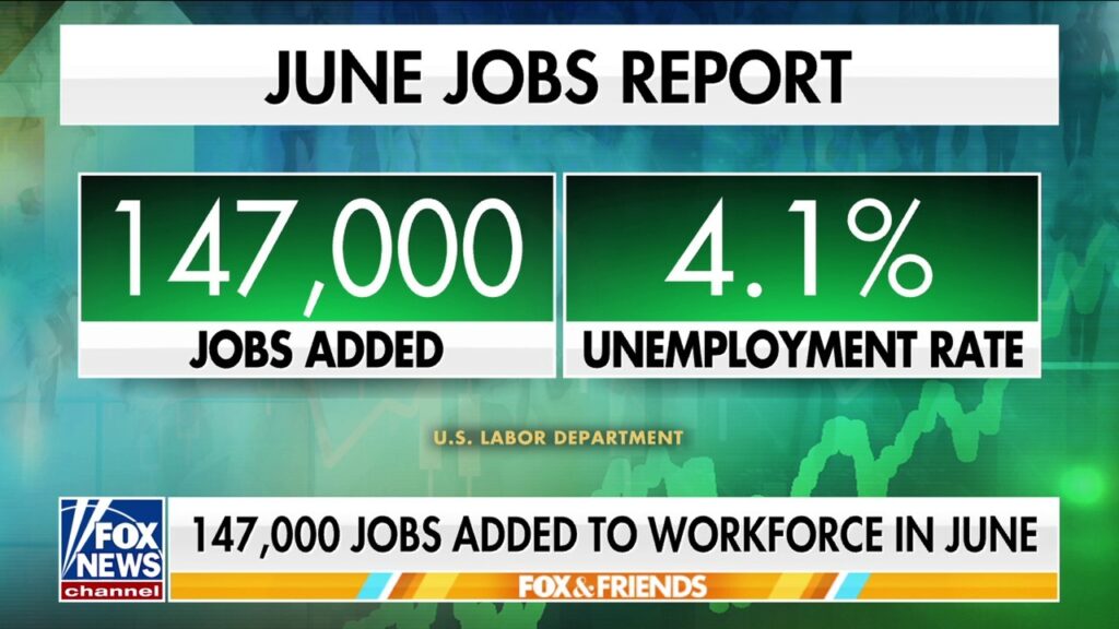 June jobs report shows 147k jobs added as unemployment dips slightly