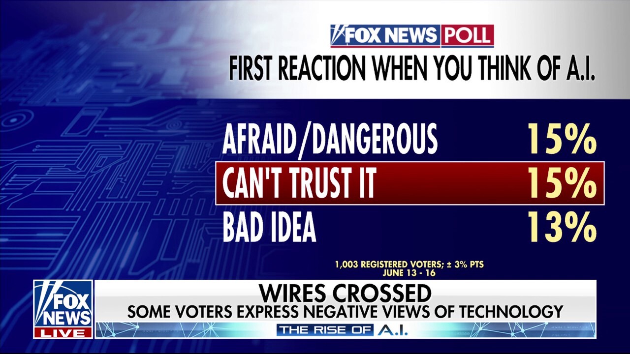 Polling shows some fearful of AI as the technology rapidly develops