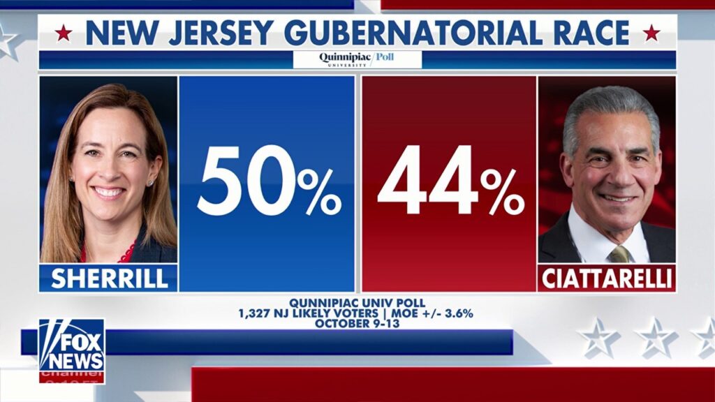 NJ Governor's race heats up: Sherrill's lead over Ciattarelli narrows