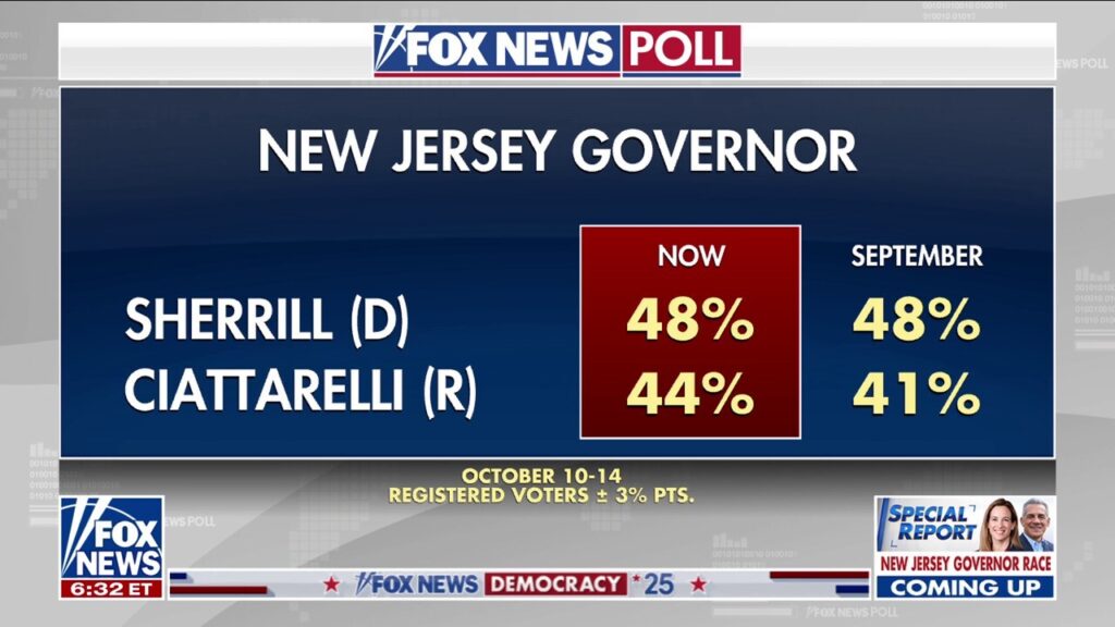 Fox News polling shows tightening of New Jersey's gubernatorial race