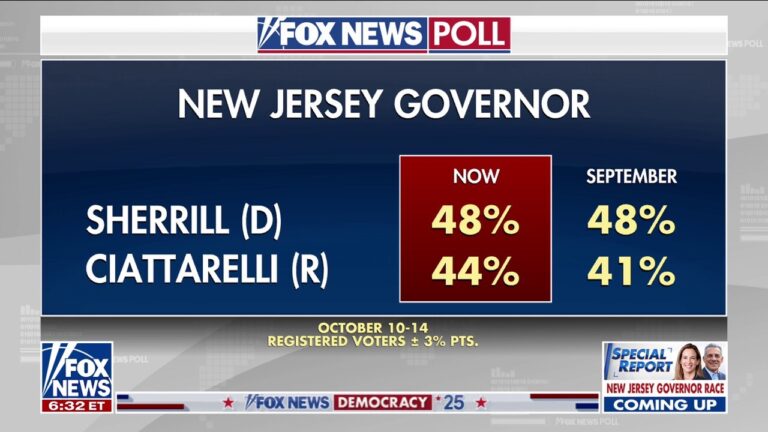 Fox News polling shows tightening of New Jersey's gubernatorial race
