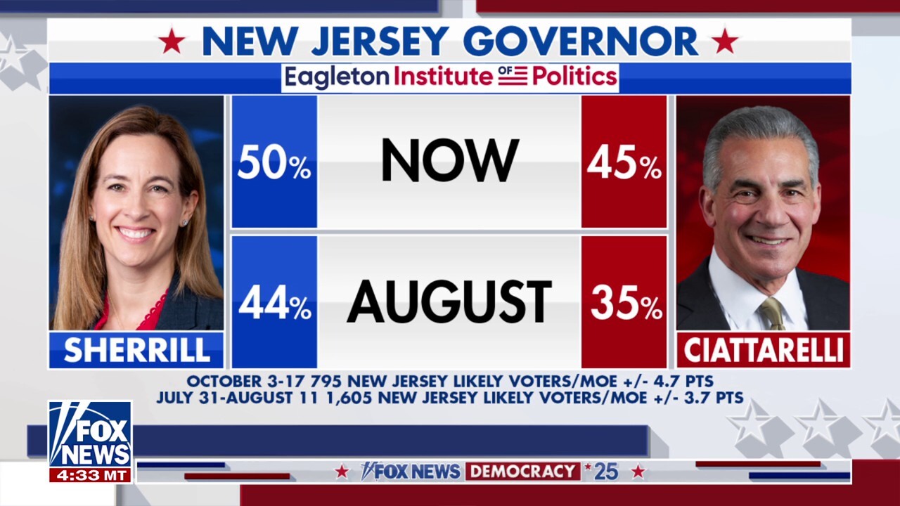 Rutgers poll shows New Jersey gubernatorial race gap shortening