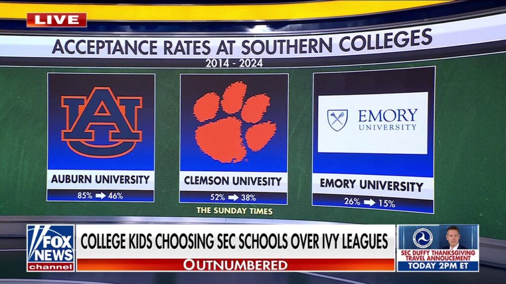 ‘Outnumbered’ hosts break down rise in popularity of SEC, southern colleges