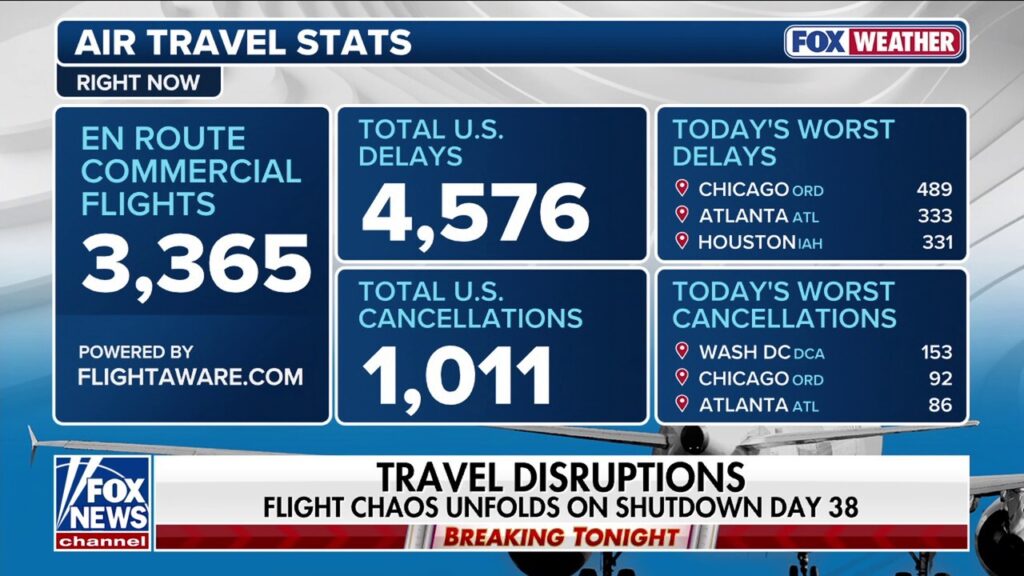 Travelers face flight delays as government shutdown reaches day 38