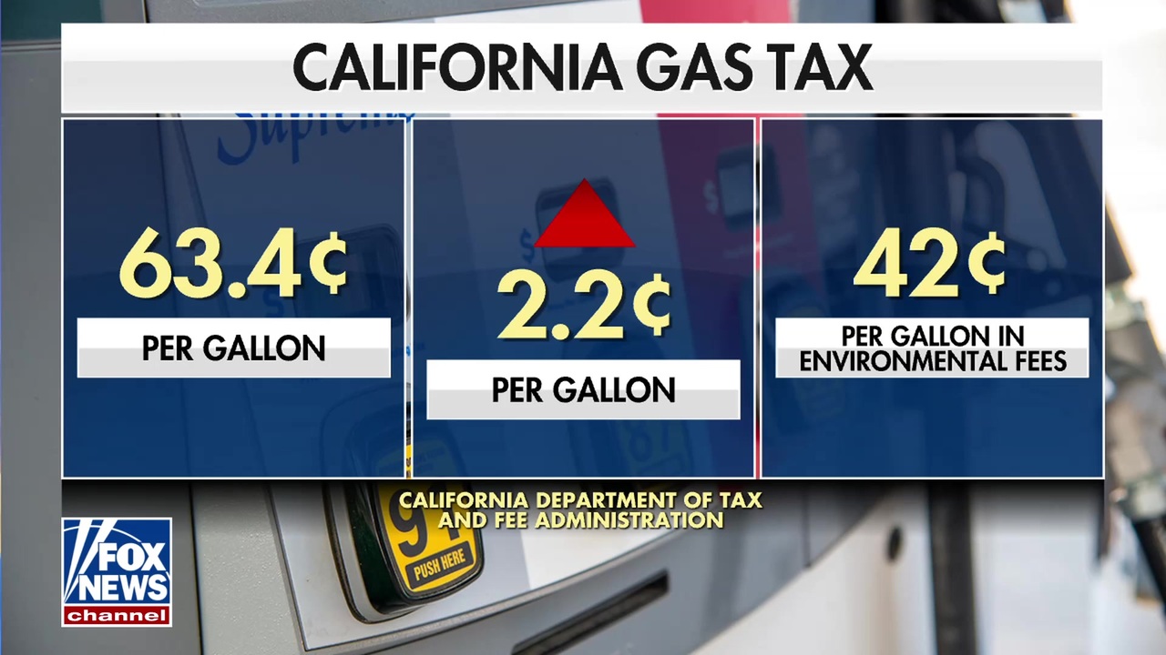 California gas tax to rise ahead of Independence Day travel surge